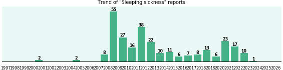 Sleeping sickness: 282 reports from FDA and social media. Sleeping sickness: 282 reports.